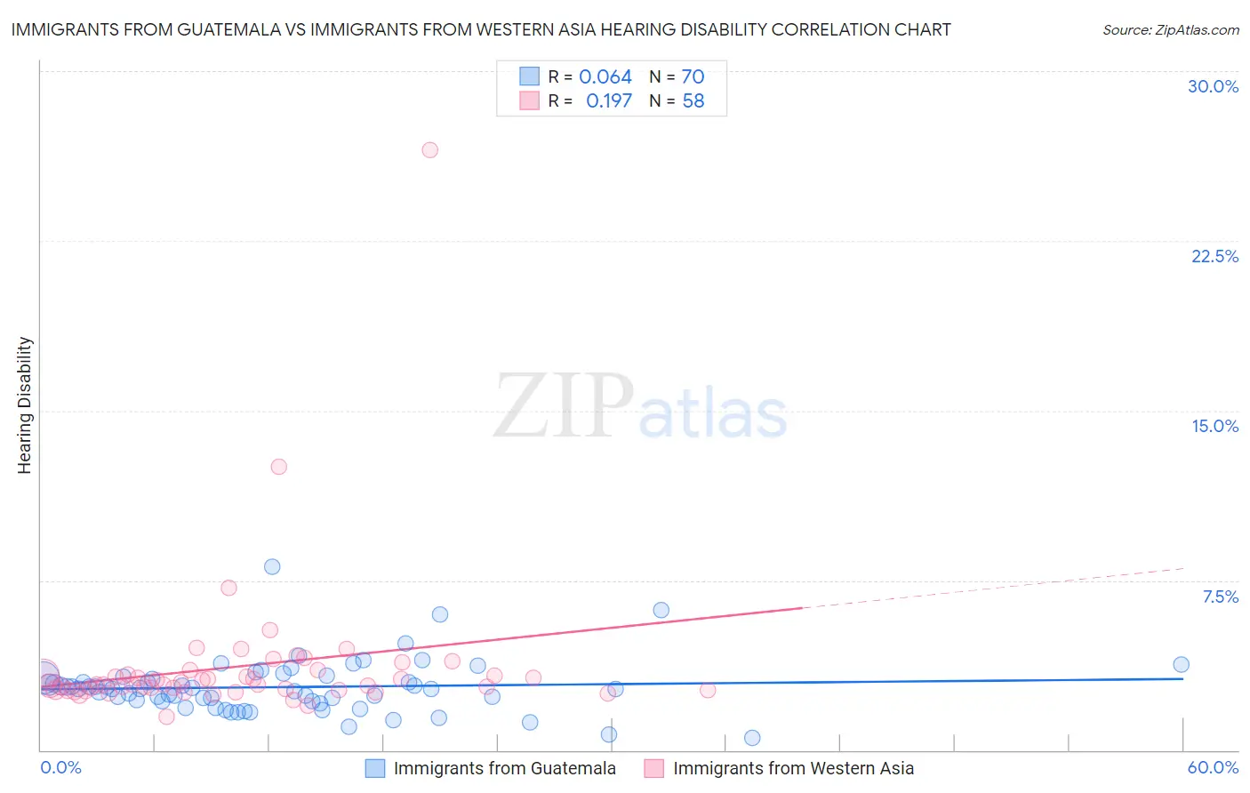 Immigrants from Guatemala vs Immigrants from Western Asia Hearing Disability