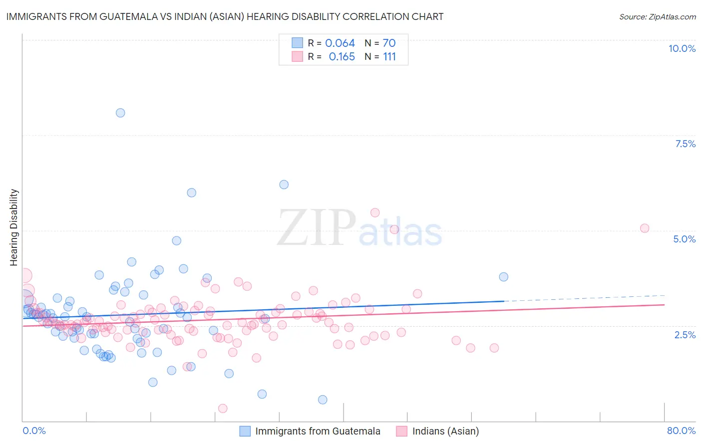Immigrants from Guatemala vs Indian (Asian) Hearing Disability