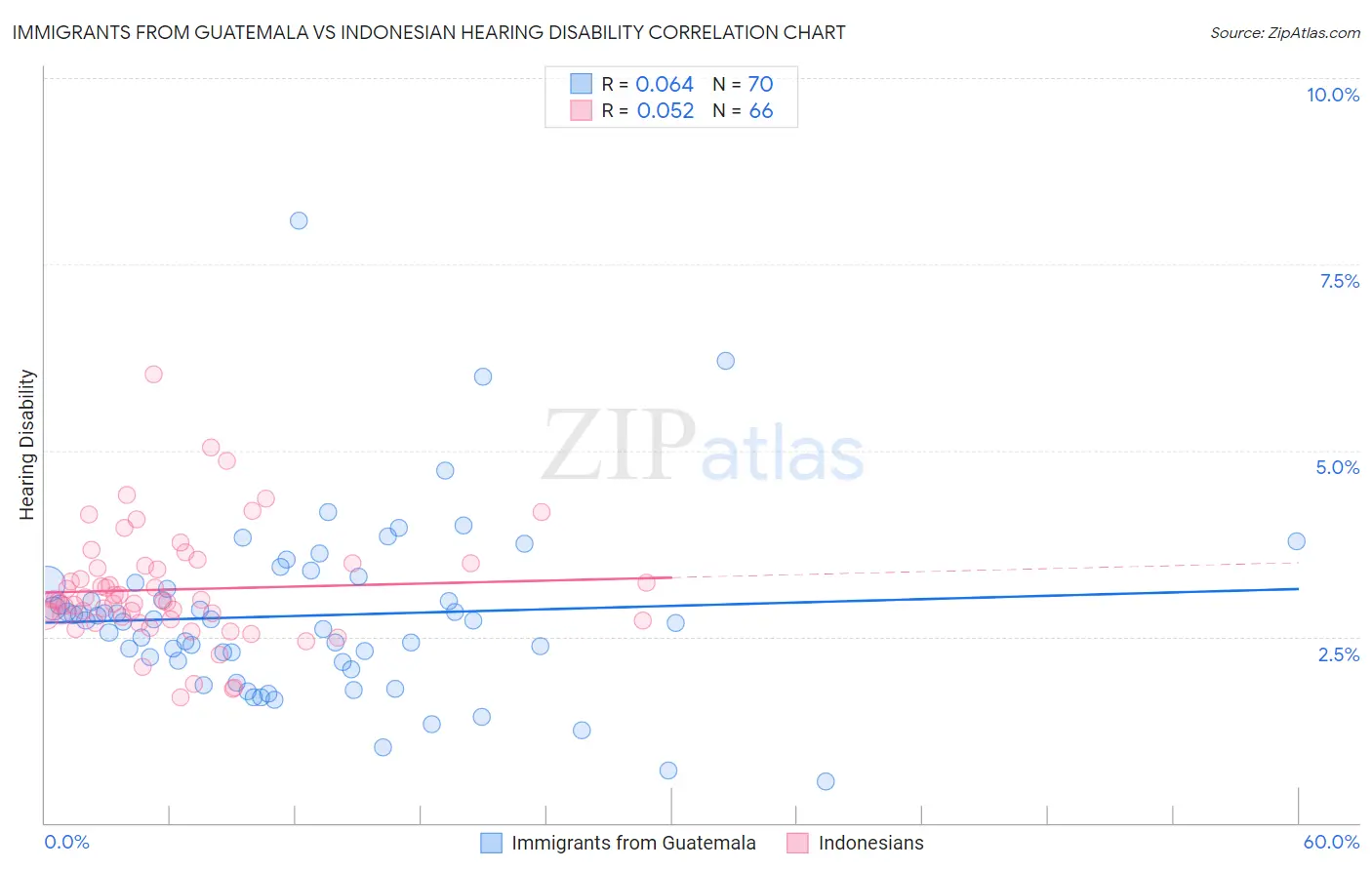 Immigrants from Guatemala vs Indonesian Hearing Disability