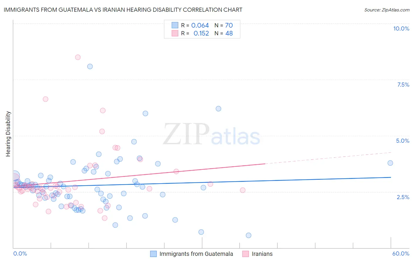 Immigrants from Guatemala vs Iranian Hearing Disability