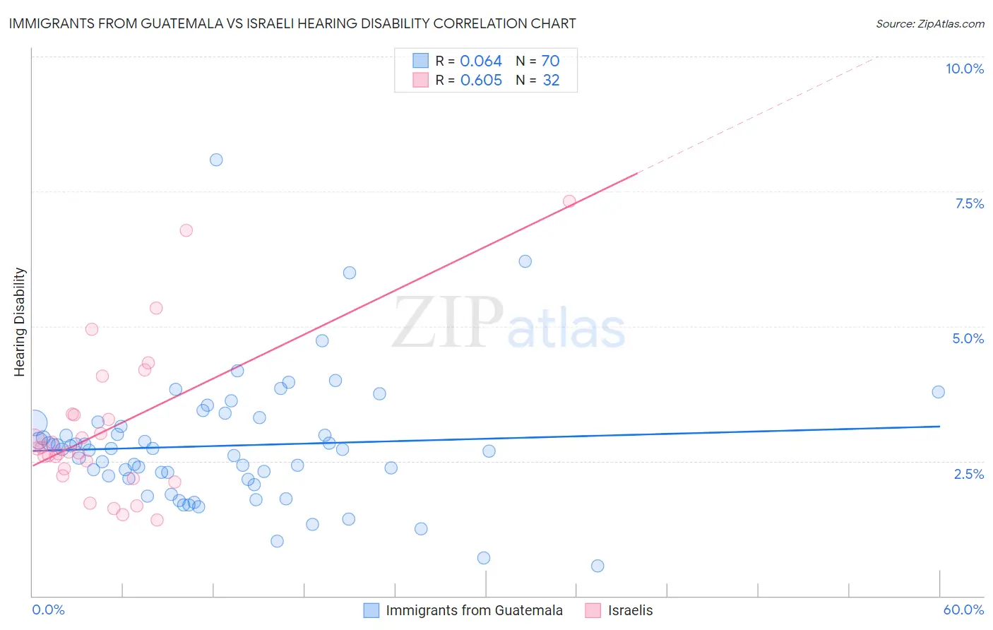 Immigrants from Guatemala vs Israeli Hearing Disability