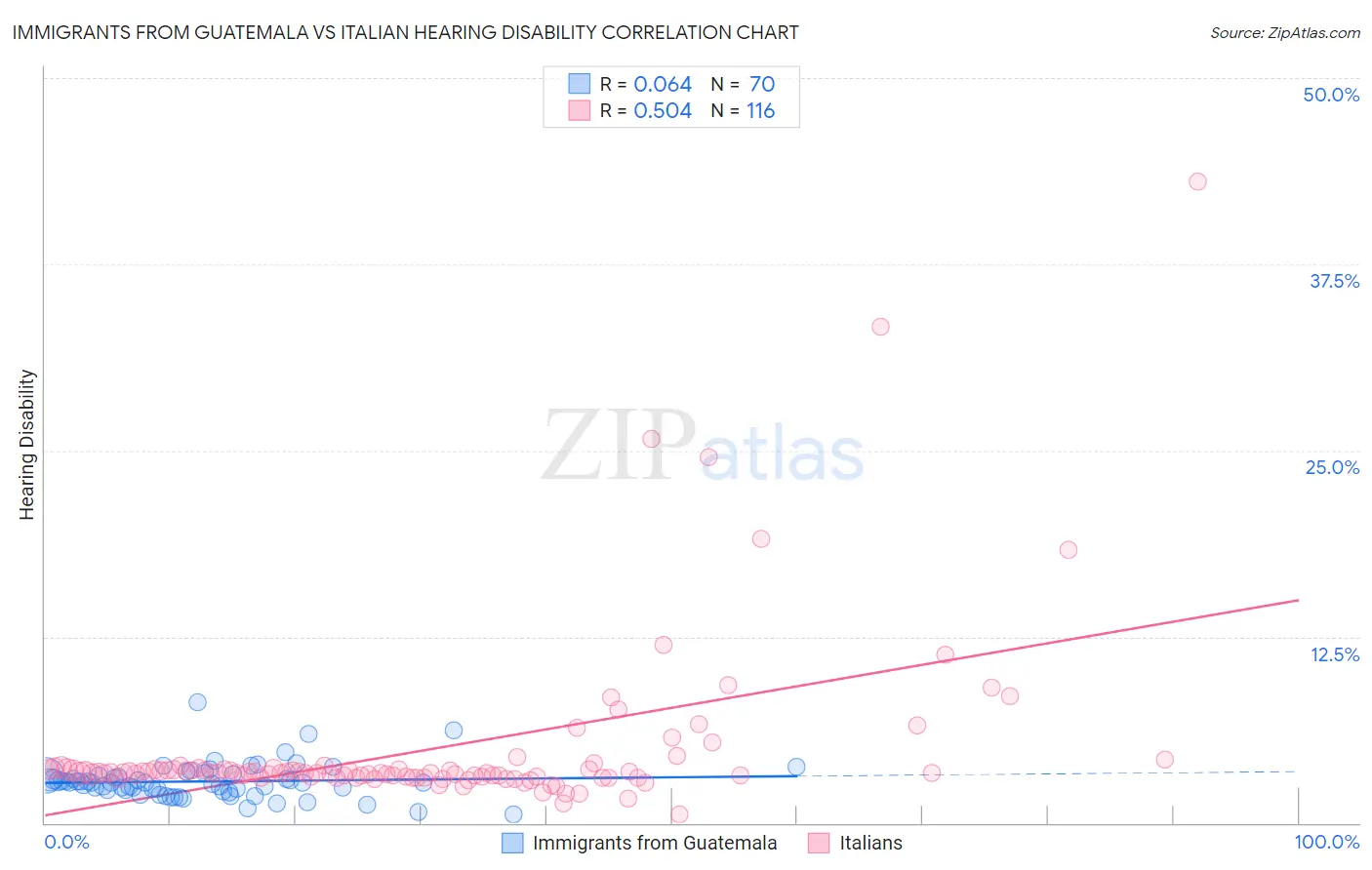 Immigrants from Guatemala vs Italian Hearing Disability