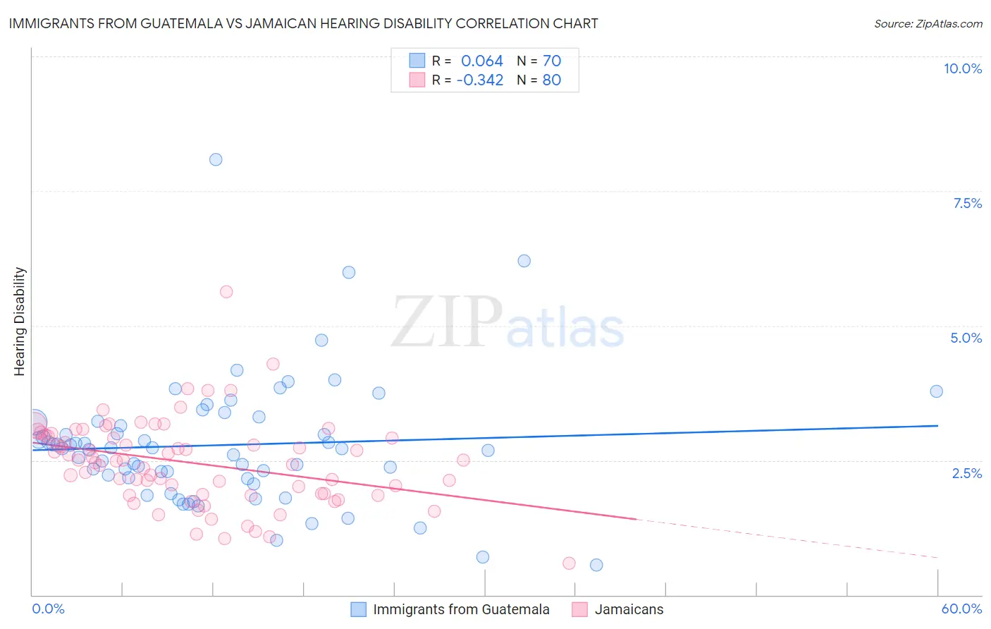 Immigrants from Guatemala vs Jamaican Hearing Disability