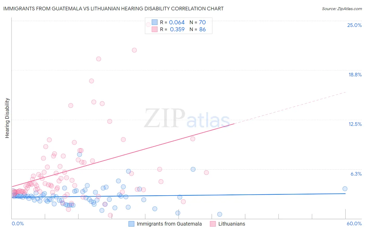 Immigrants from Guatemala vs Lithuanian Hearing Disability