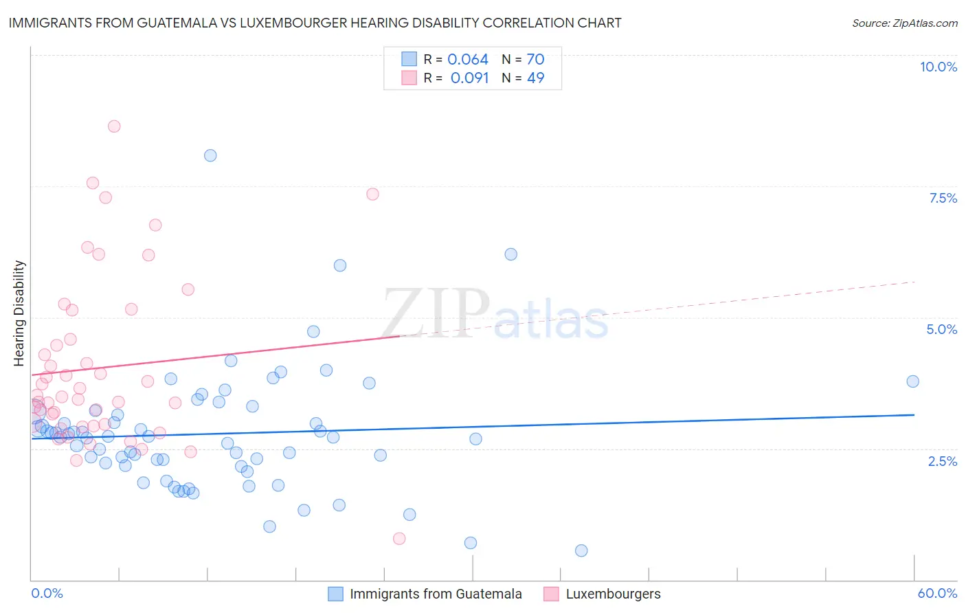 Immigrants from Guatemala vs Luxembourger Hearing Disability