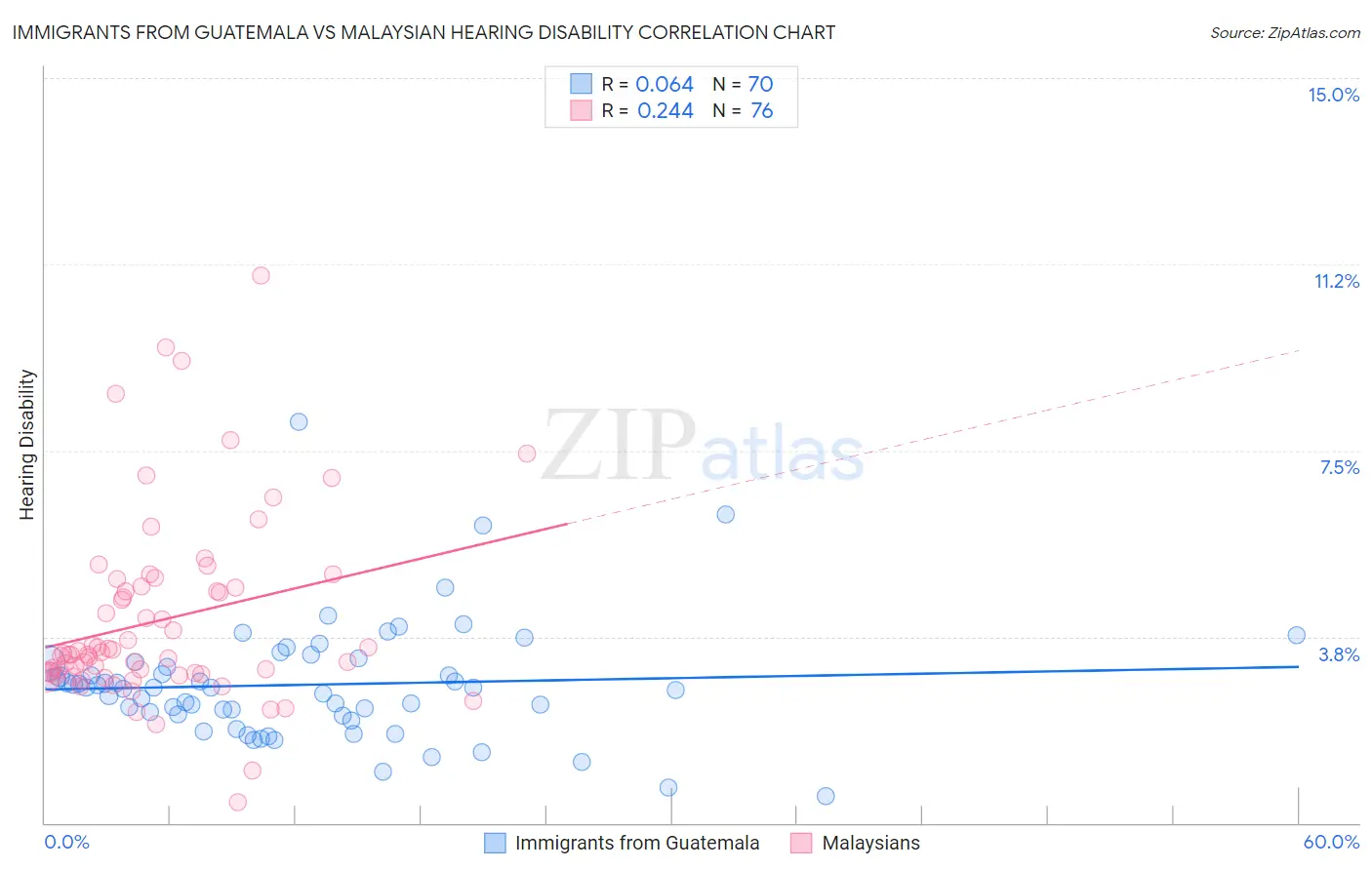 Immigrants from Guatemala vs Malaysian Hearing Disability