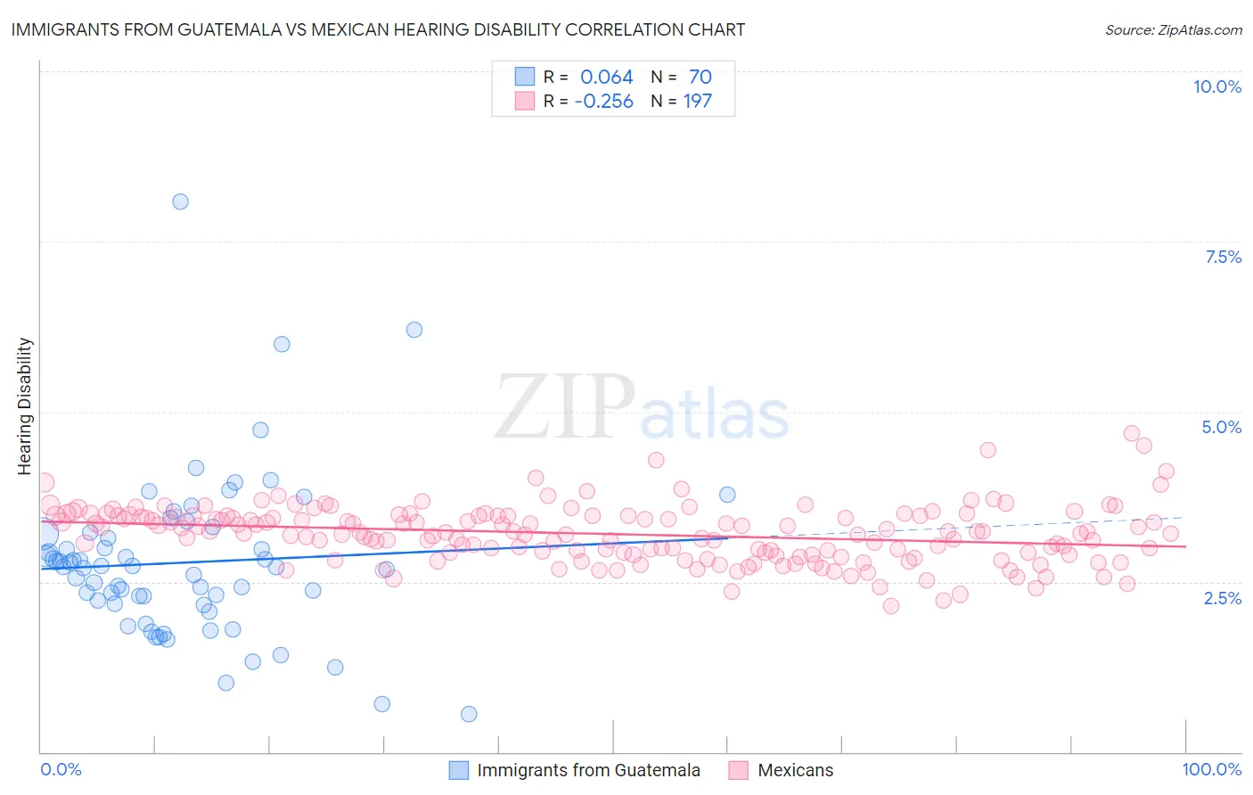 Immigrants from Guatemala vs Mexican Hearing Disability