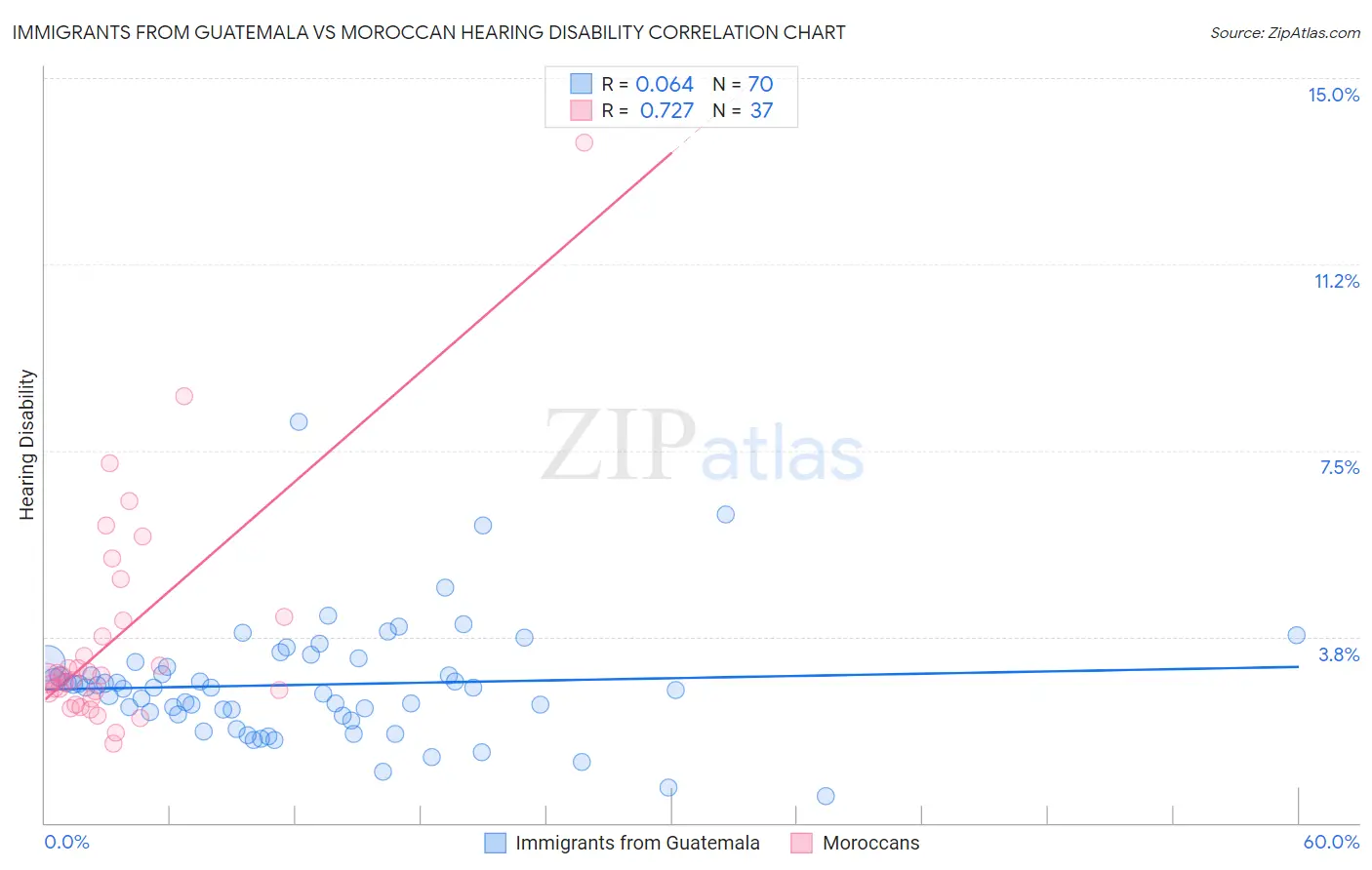 Immigrants from Guatemala vs Moroccan Hearing Disability