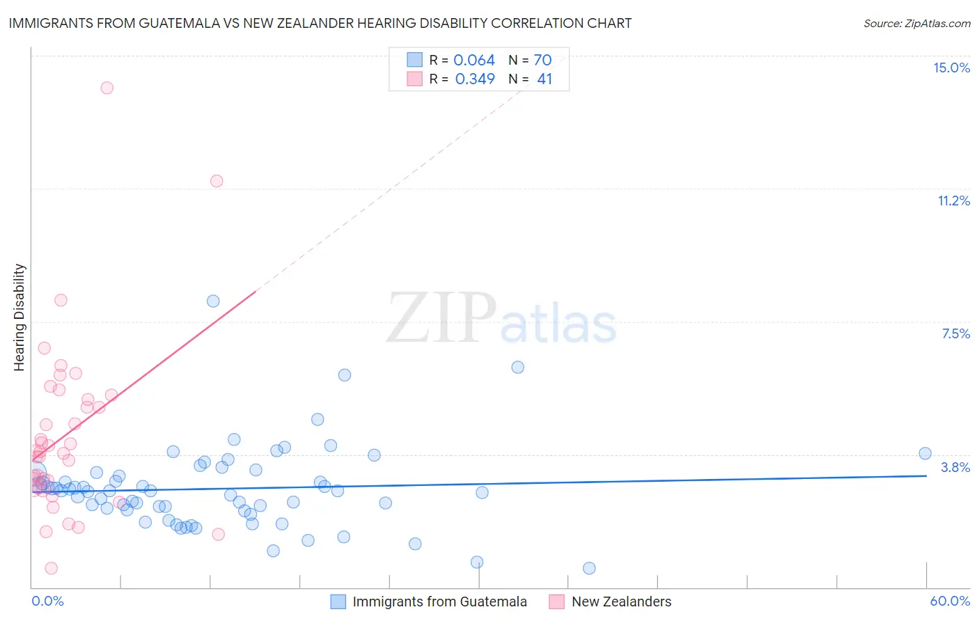 Immigrants from Guatemala vs New Zealander Hearing Disability
