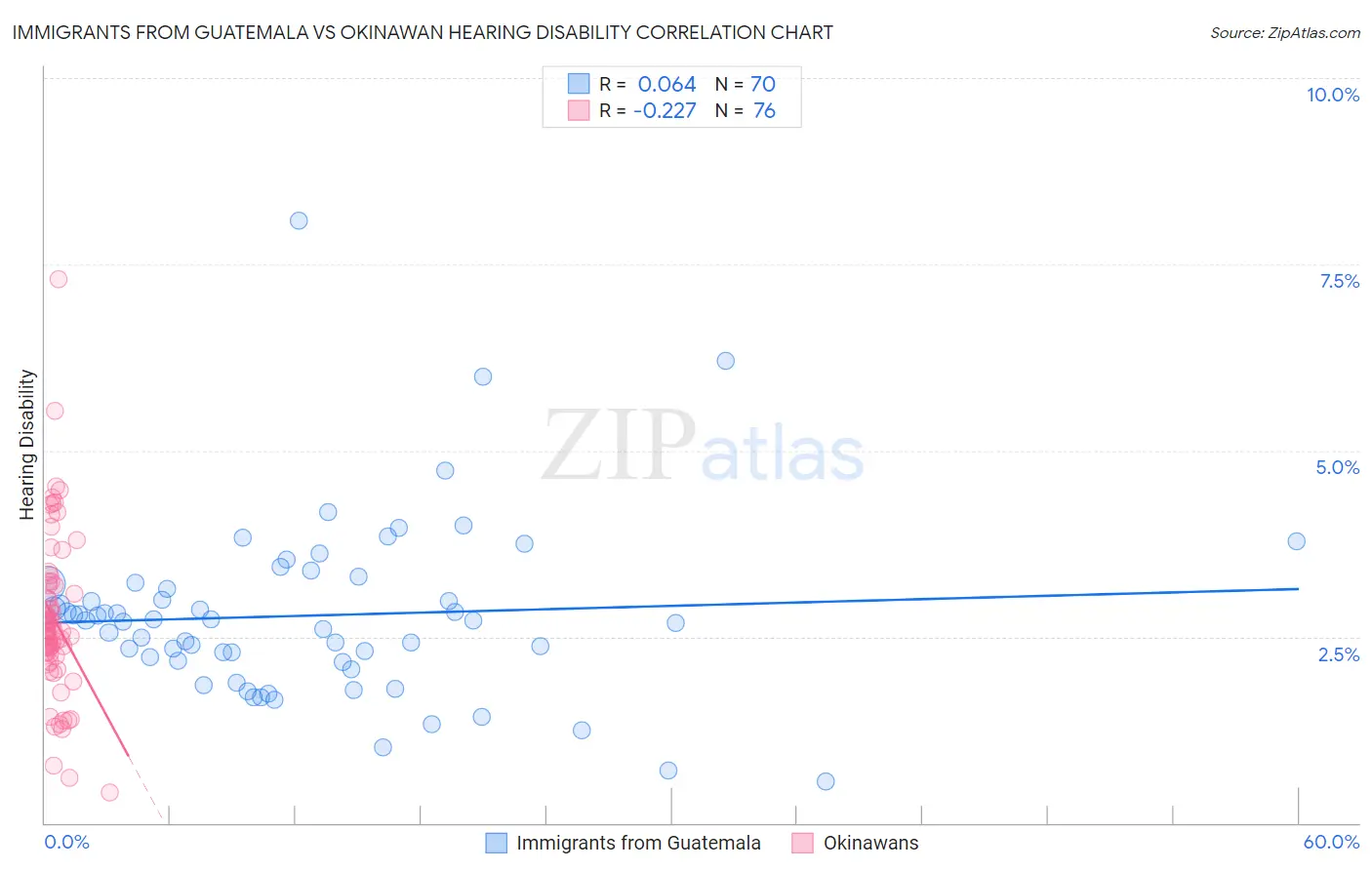 Immigrants from Guatemala vs Okinawan Hearing Disability