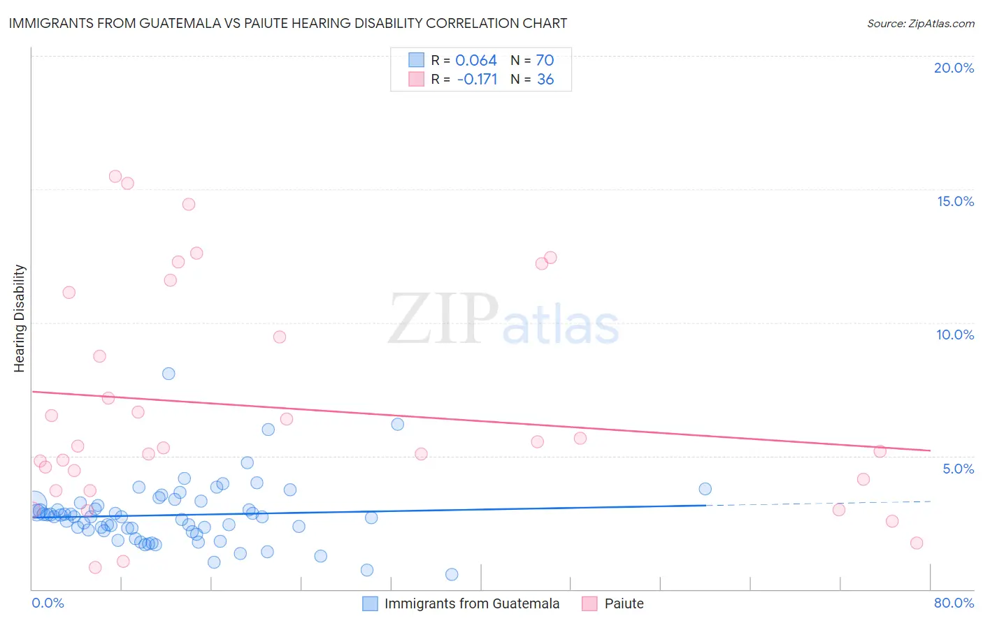 Immigrants from Guatemala vs Paiute Hearing Disability