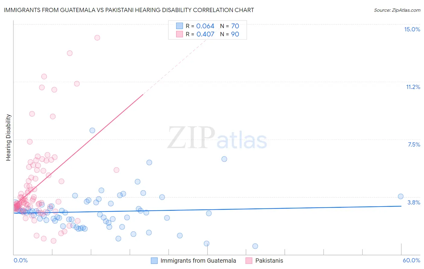 Immigrants from Guatemala vs Pakistani Hearing Disability
