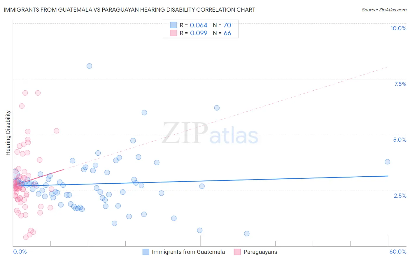 Immigrants from Guatemala vs Paraguayan Hearing Disability