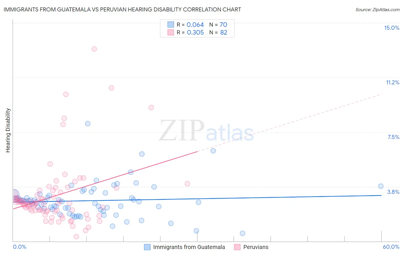 Immigrants from Guatemala vs Peruvian Hearing Disability