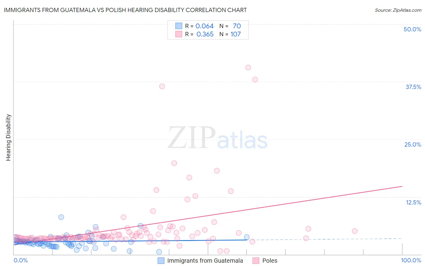 Immigrants from Guatemala vs Polish Hearing Disability