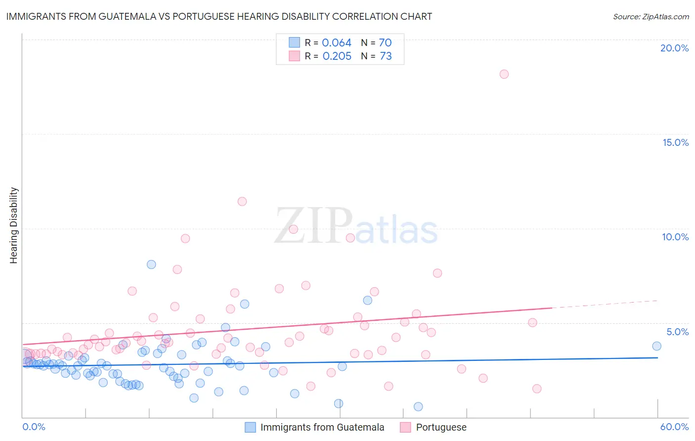 Immigrants from Guatemala vs Portuguese Hearing Disability