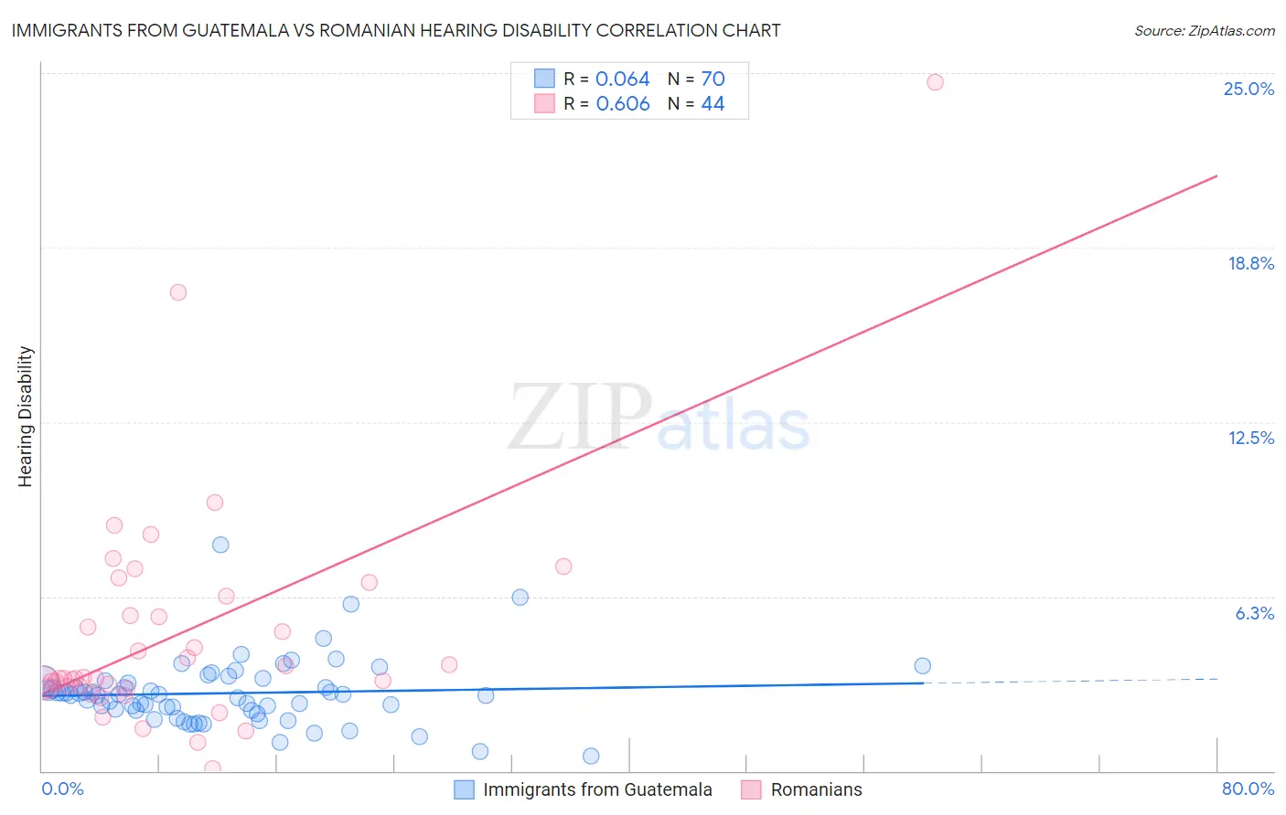 Immigrants from Guatemala vs Romanian Hearing Disability