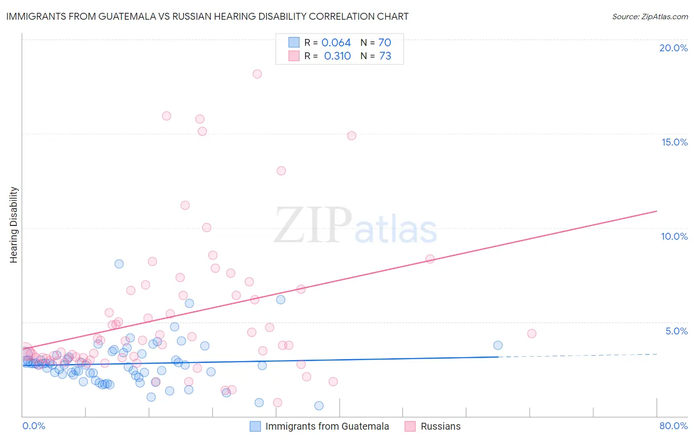 Immigrants from Guatemala vs Russian Hearing Disability