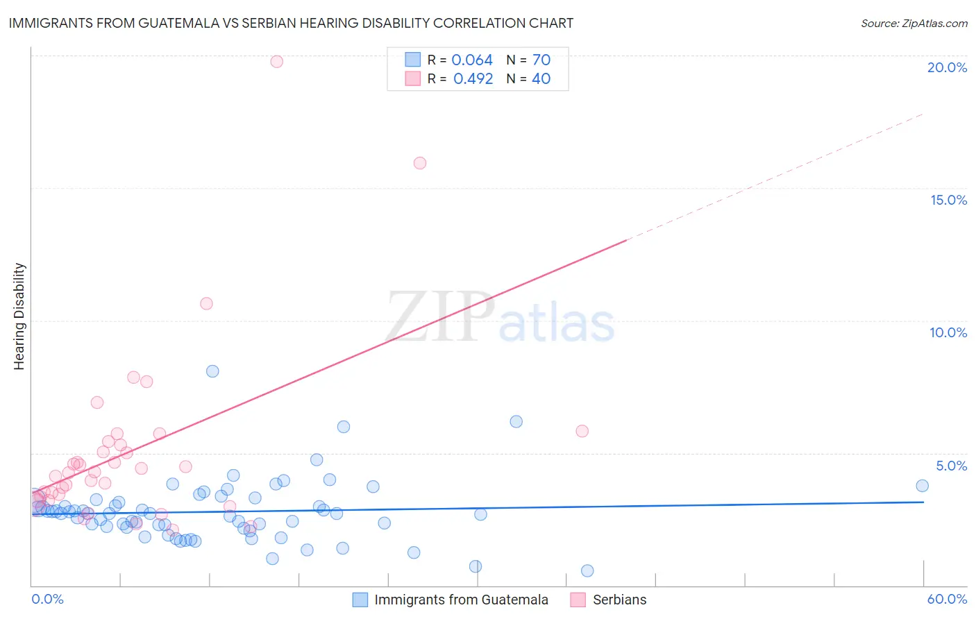 Immigrants from Guatemala vs Serbian Hearing Disability