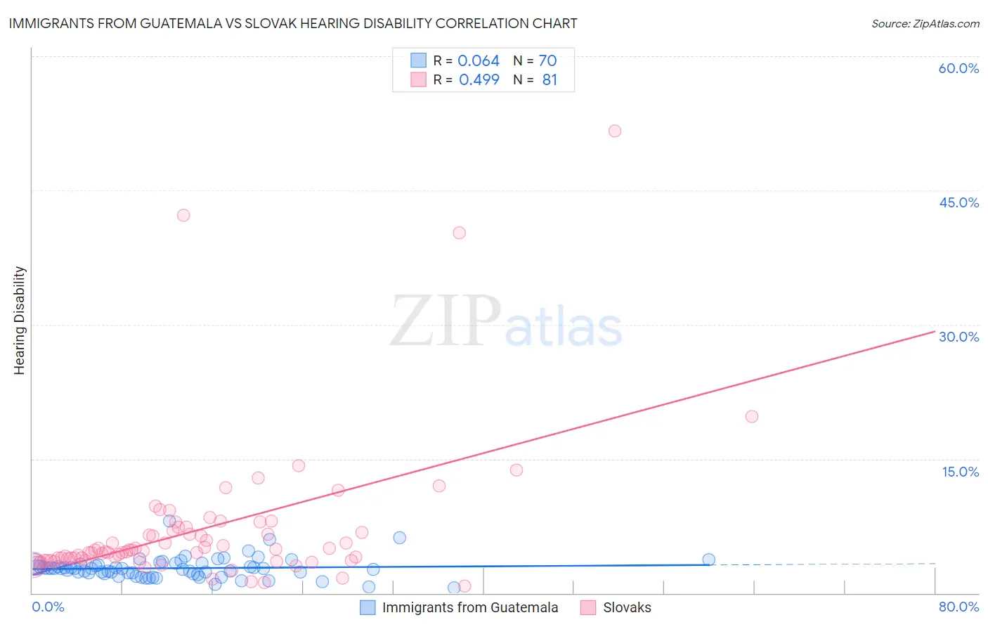 Immigrants from Guatemala vs Slovak Hearing Disability