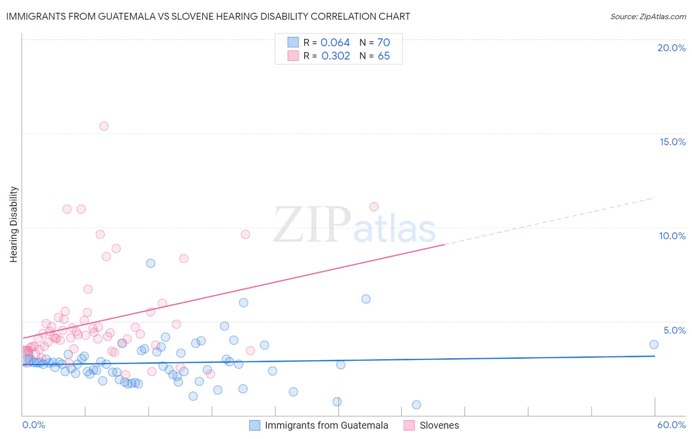 Immigrants from Guatemala vs Slovene Hearing Disability