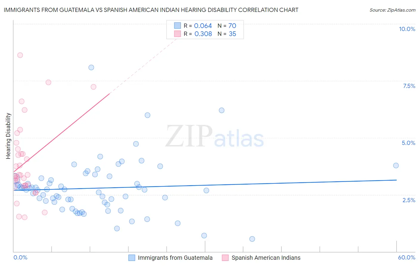 Immigrants from Guatemala vs Spanish American Indian Hearing Disability