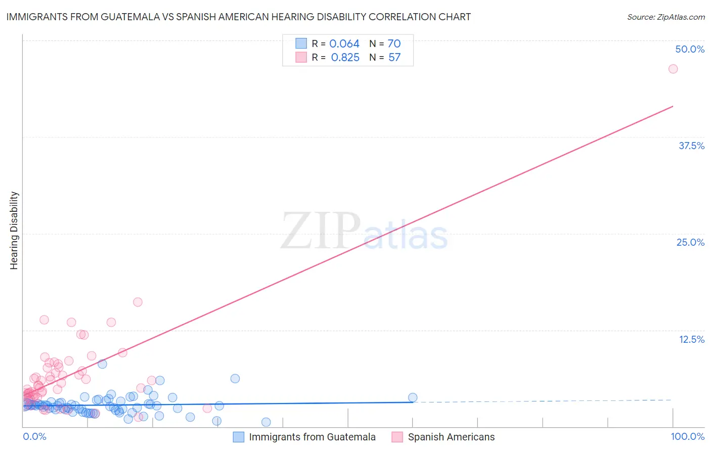 Immigrants from Guatemala vs Spanish American Hearing Disability