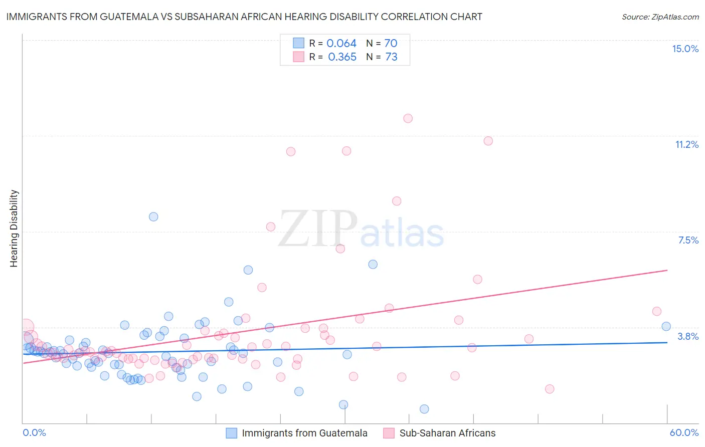 Immigrants from Guatemala vs Subsaharan African Hearing Disability