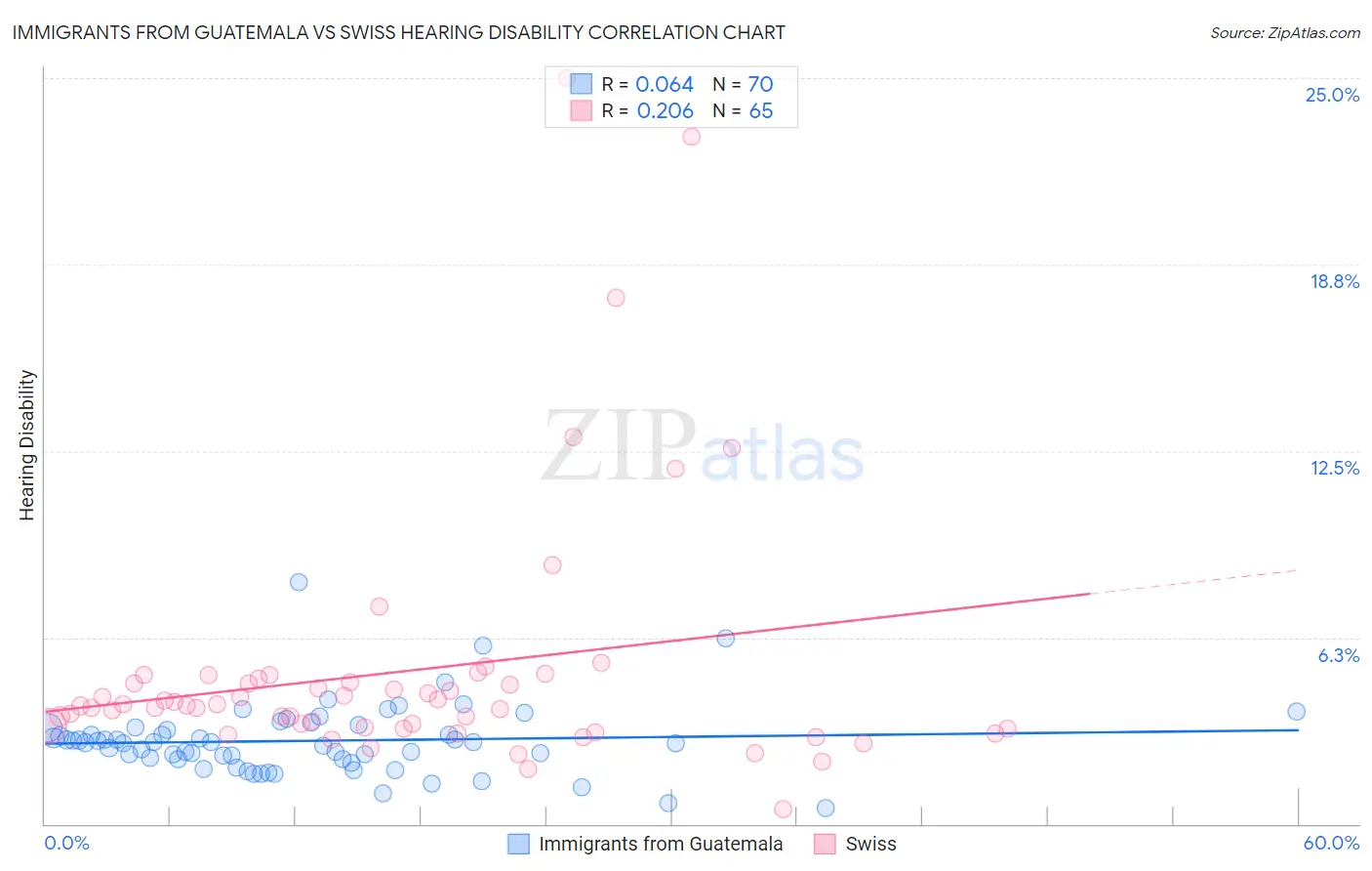 Immigrants from Guatemala vs Swiss Hearing Disability