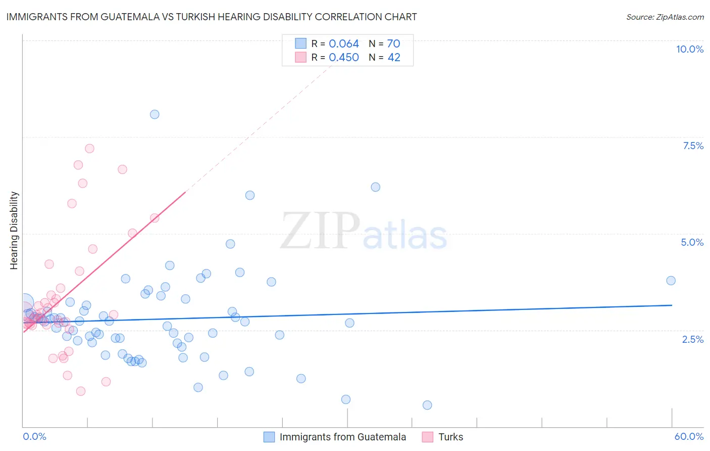 Immigrants from Guatemala vs Turkish Hearing Disability
