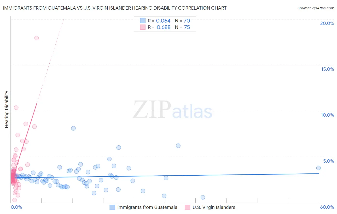 Immigrants from Guatemala vs U.S. Virgin Islander Hearing Disability