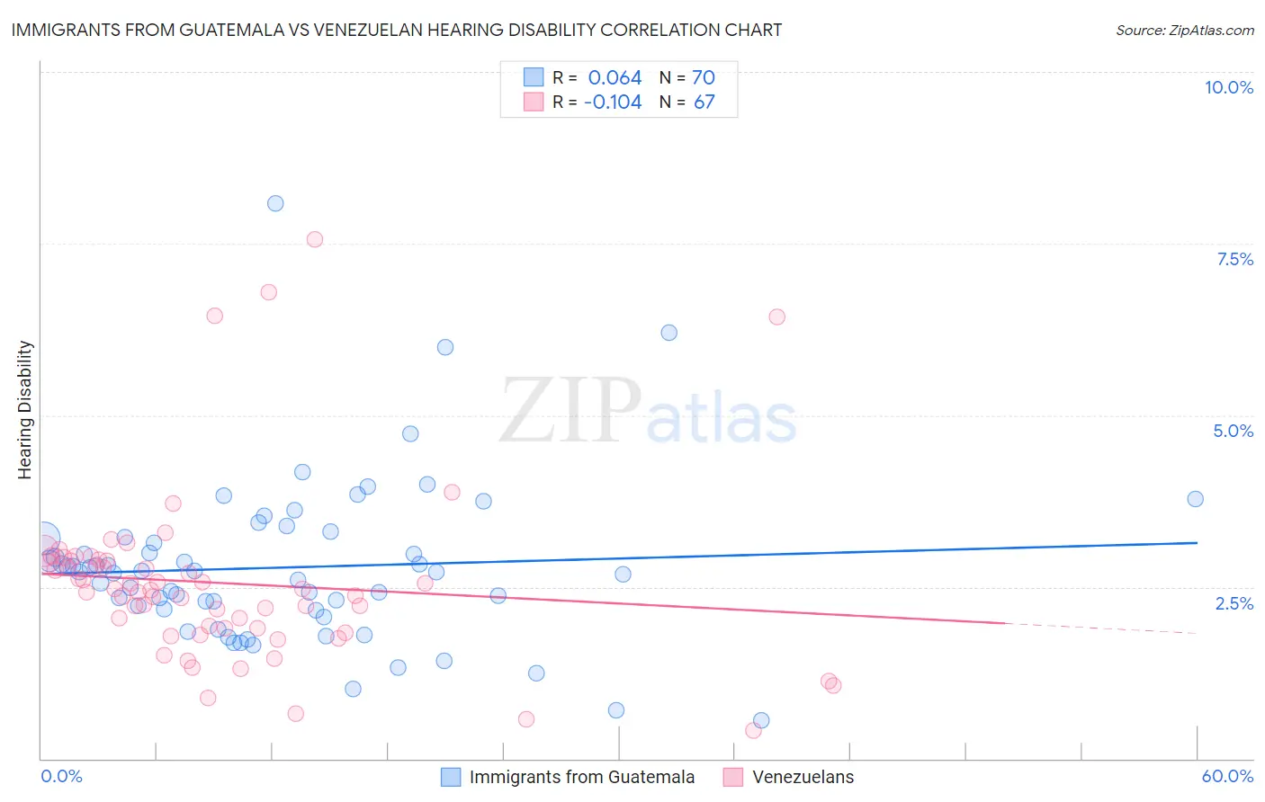 Immigrants from Guatemala vs Venezuelan Hearing Disability