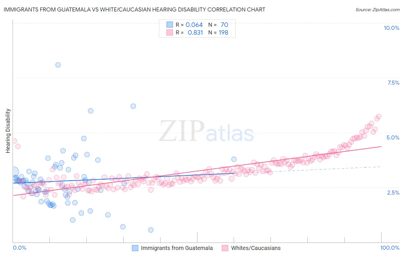Immigrants from Guatemala vs White/Caucasian Hearing Disability