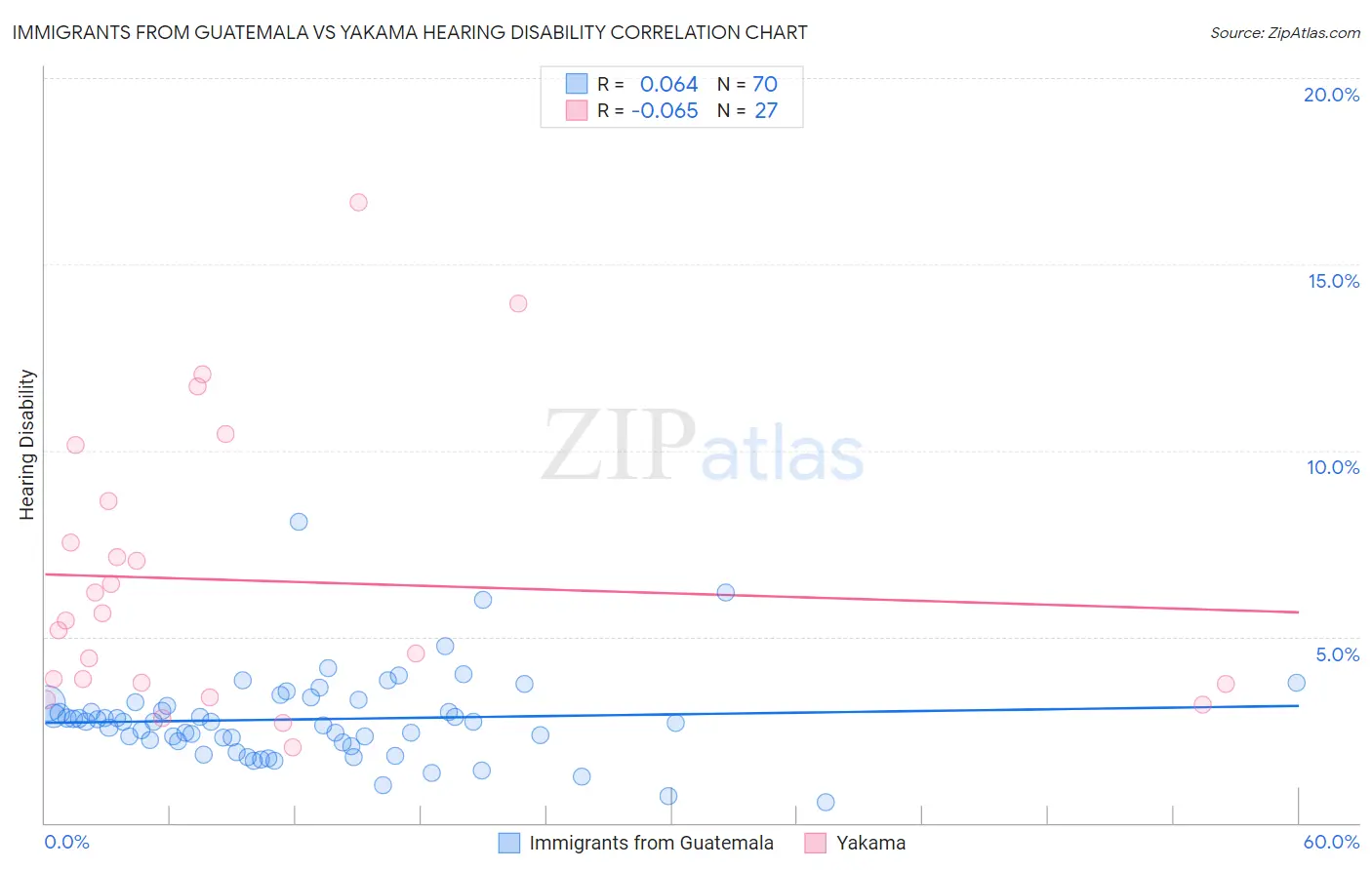 Immigrants from Guatemala vs Yakama Hearing Disability