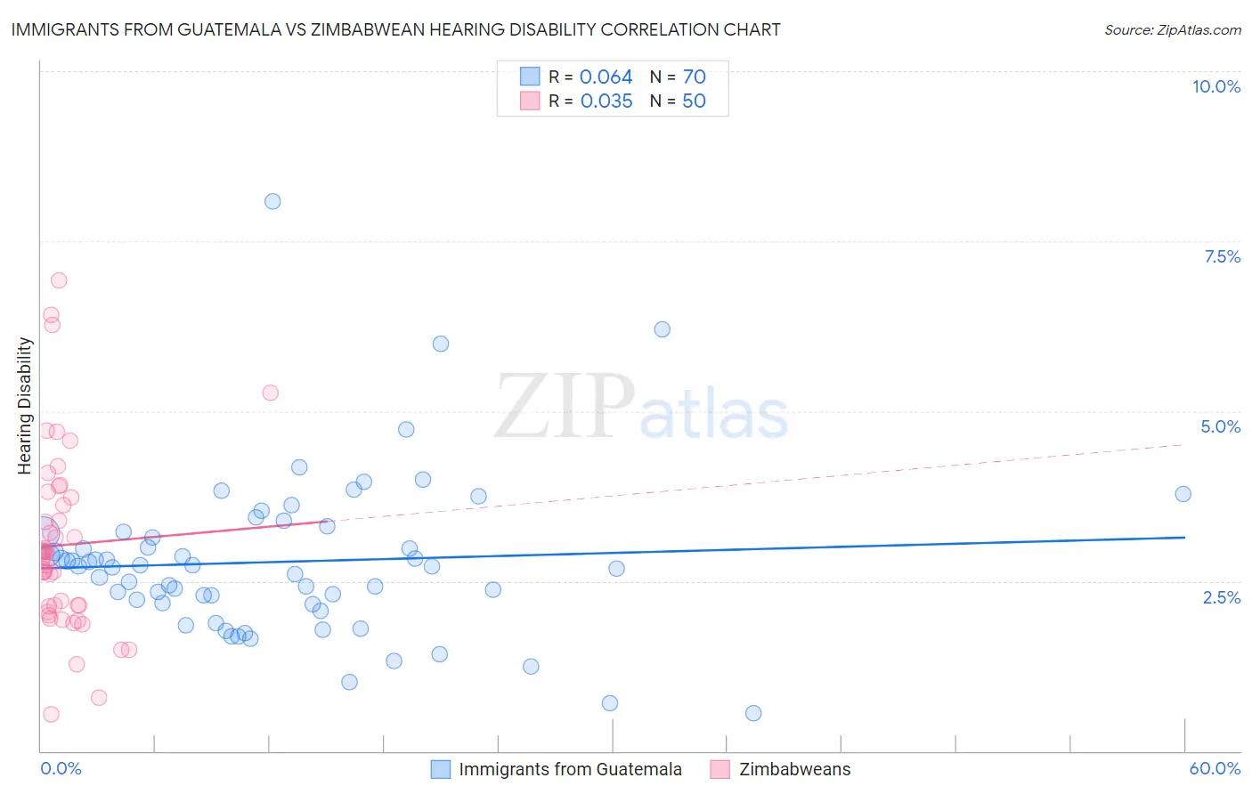 Immigrants from Guatemala vs Zimbabwean Hearing Disability