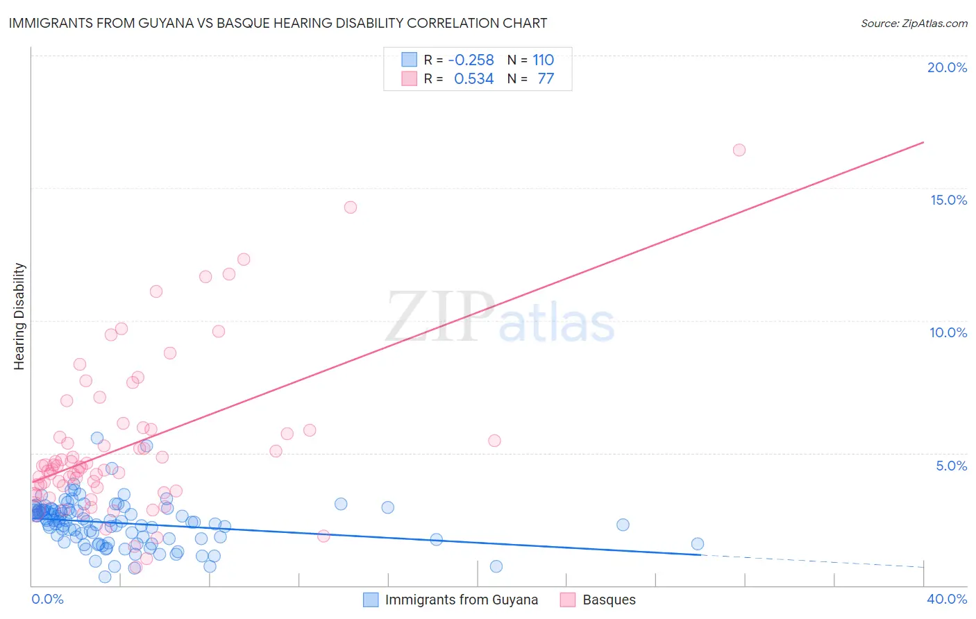 Immigrants from Guyana vs Basque Hearing Disability