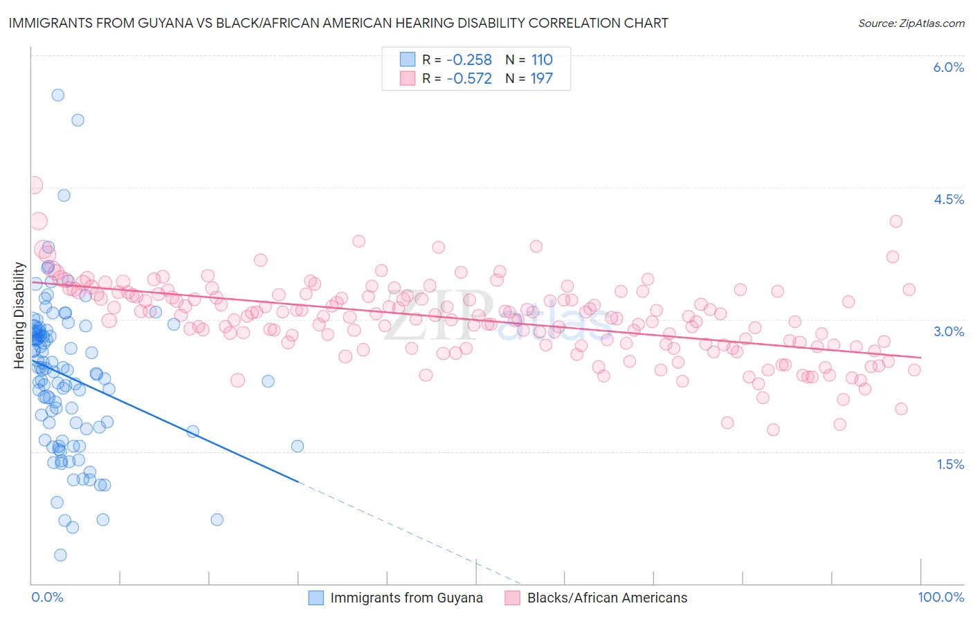 Immigrants from Guyana vs Black/African American Hearing Disability