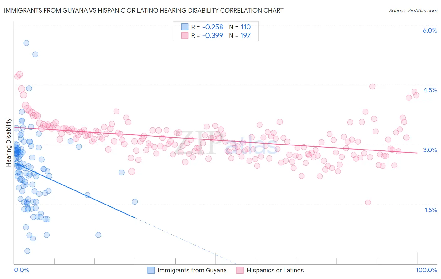 Immigrants from Guyana vs Hispanic or Latino Hearing Disability