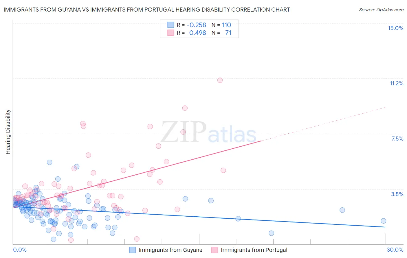 Immigrants from Guyana vs Immigrants from Portugal Hearing Disability