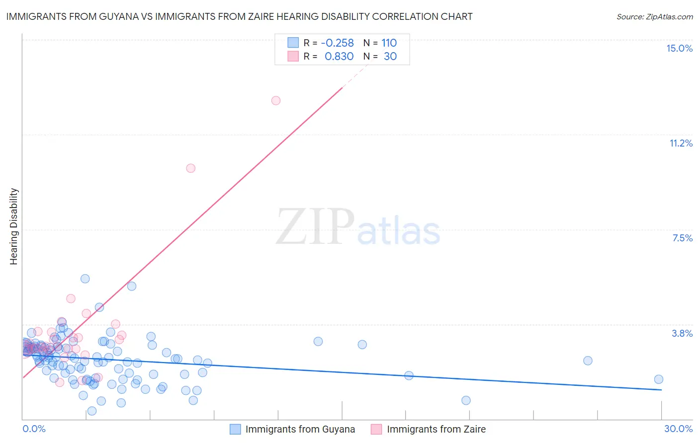 Immigrants from Guyana vs Immigrants from Zaire Hearing Disability