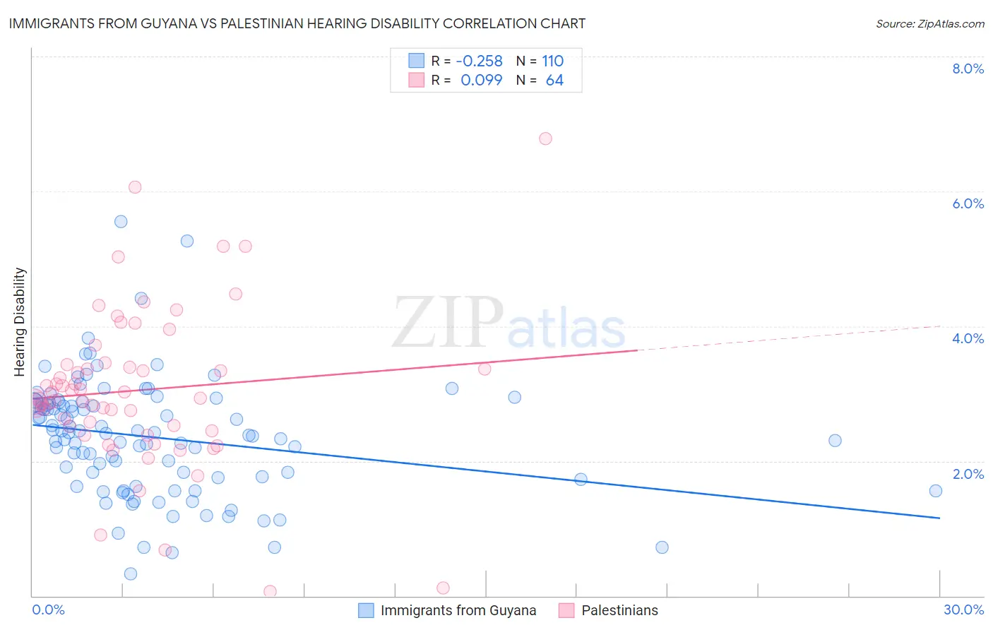 Immigrants from Guyana vs Palestinian Hearing Disability