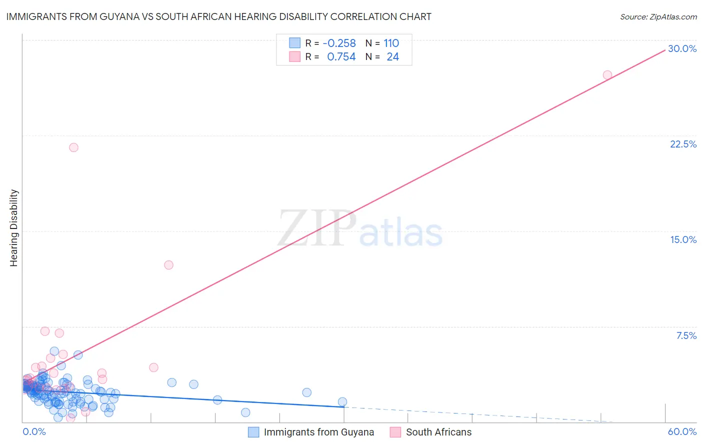 Immigrants from Guyana vs South African Hearing Disability