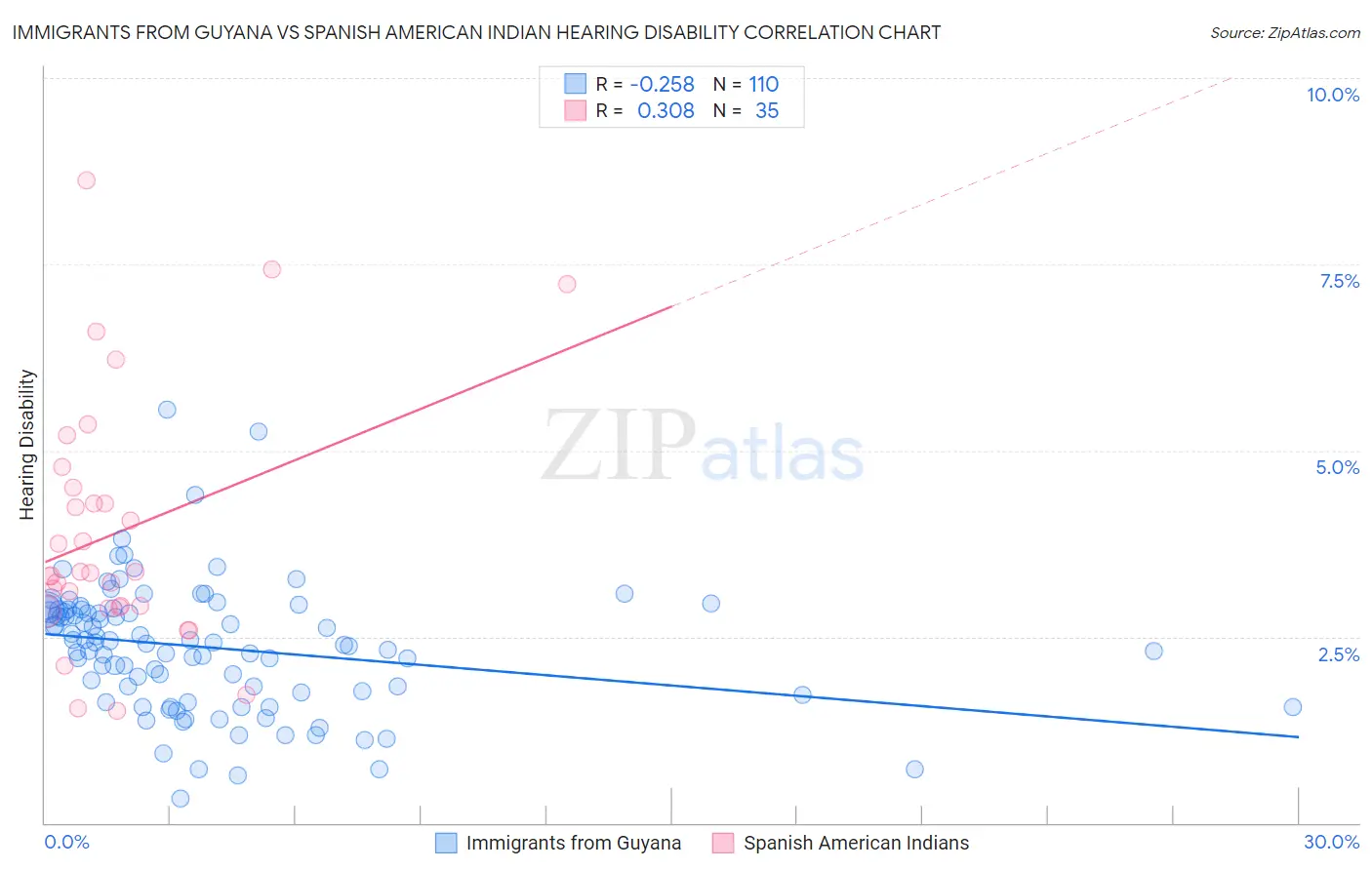 Immigrants from Guyana vs Spanish American Indian Hearing Disability
