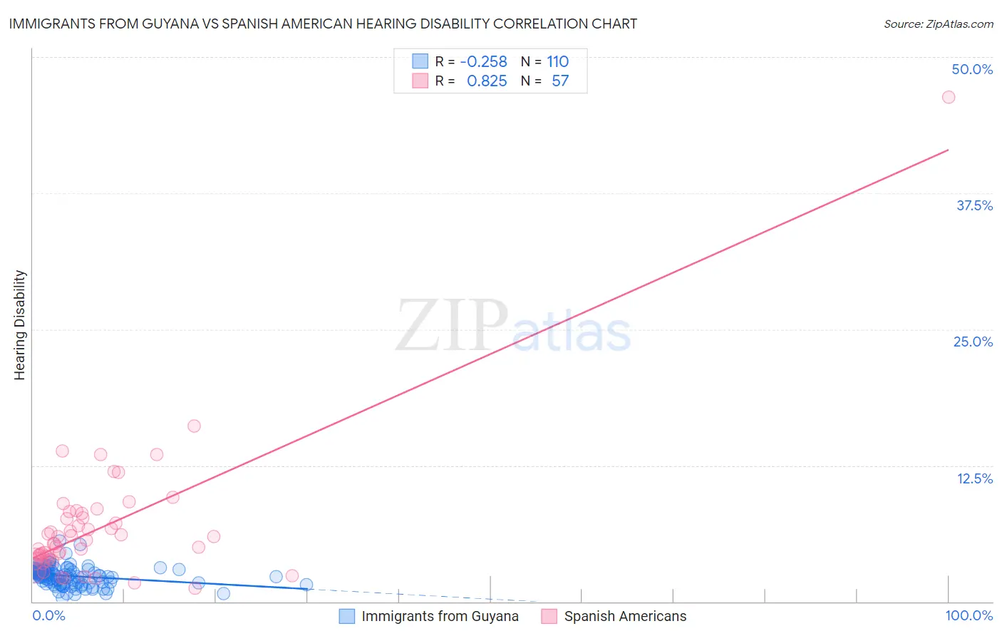 Immigrants from Guyana vs Spanish American Hearing Disability