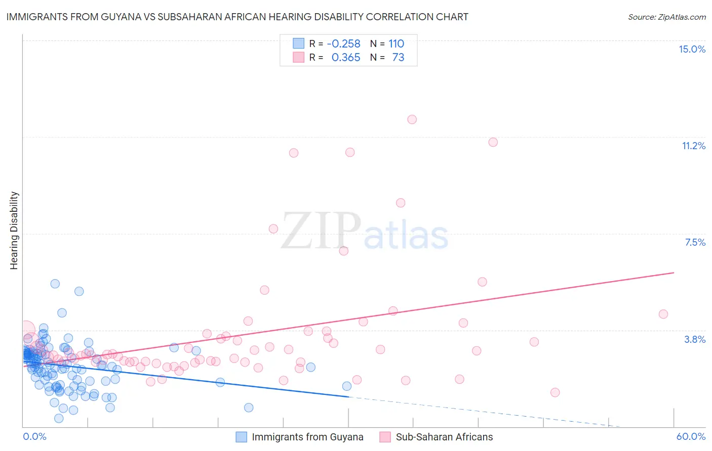 Immigrants from Guyana vs Subsaharan African Hearing Disability