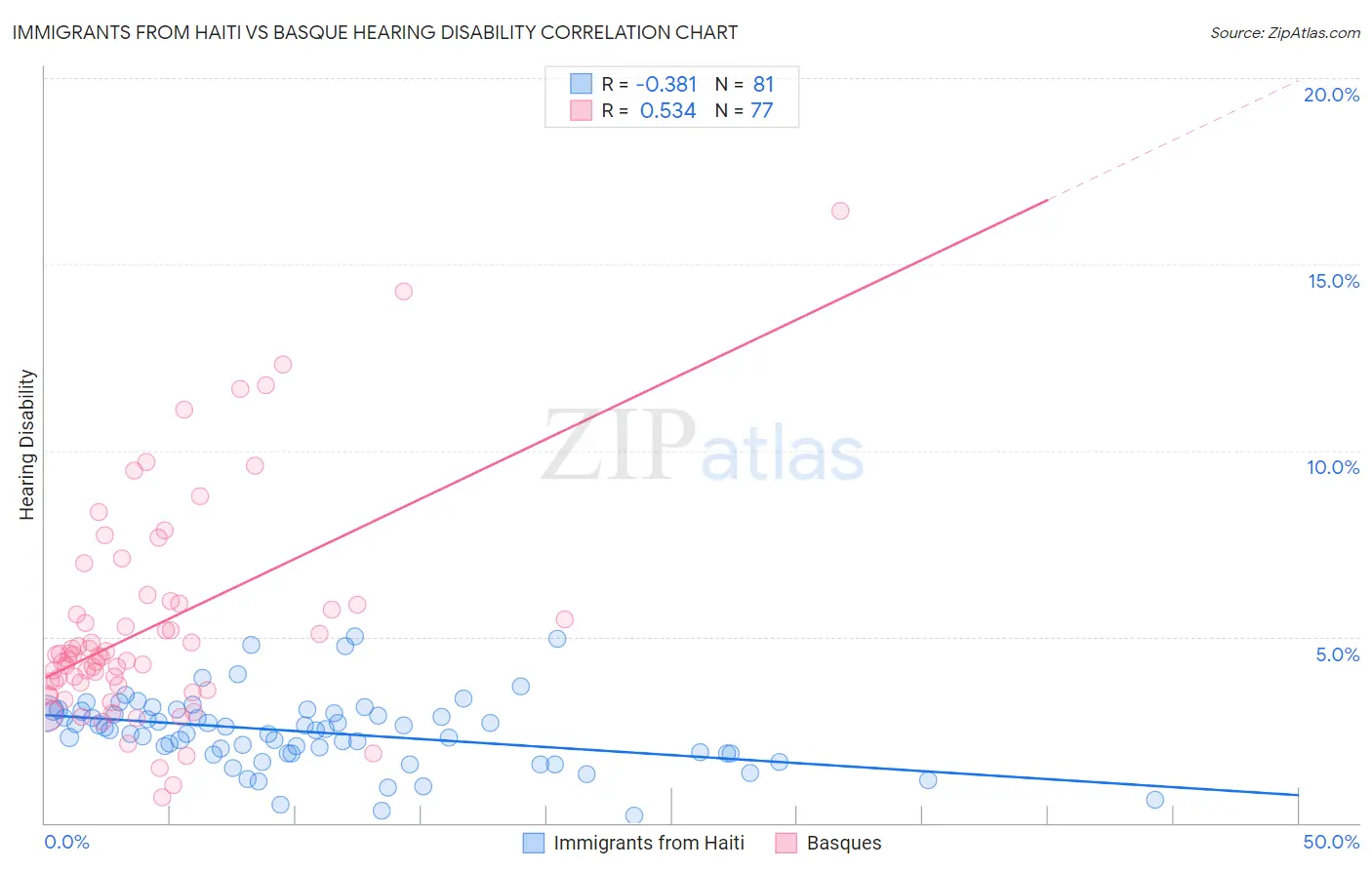 Immigrants from Haiti vs Basque Hearing Disability