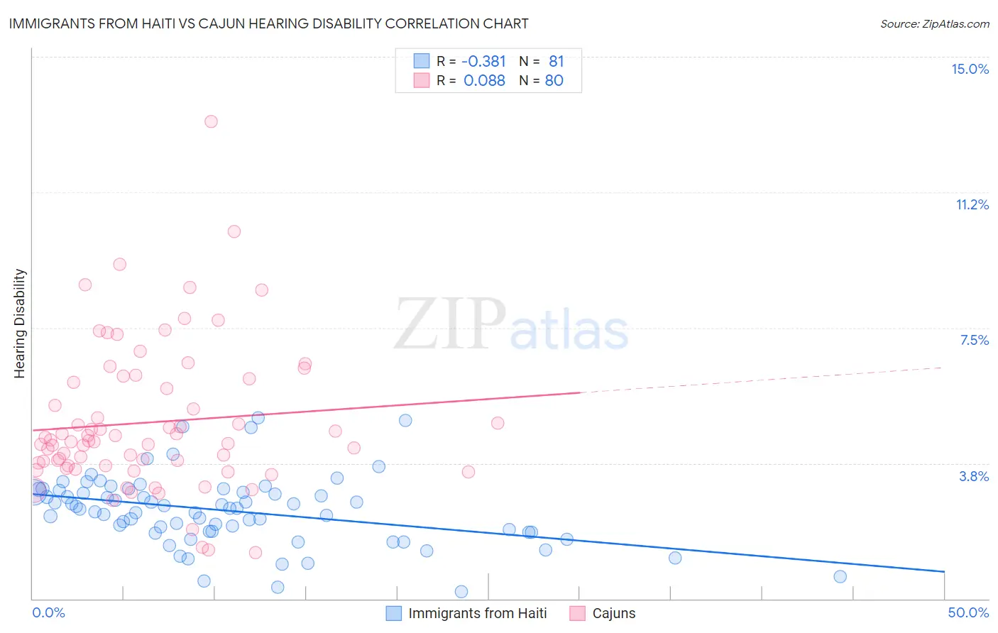 Immigrants from Haiti vs Cajun Hearing Disability
