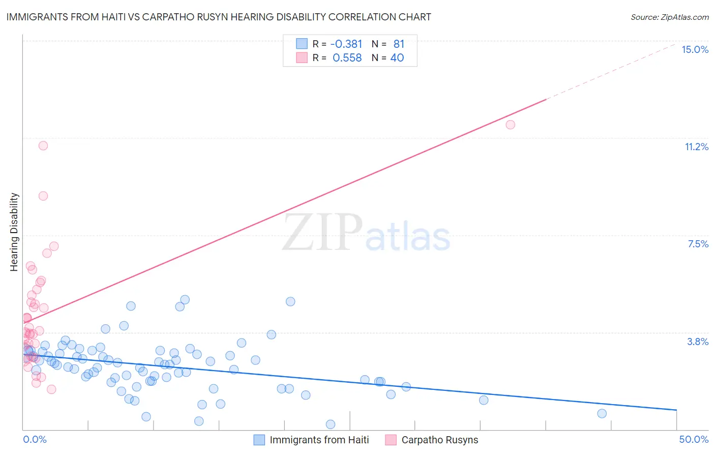 Immigrants from Haiti vs Carpatho Rusyn Hearing Disability