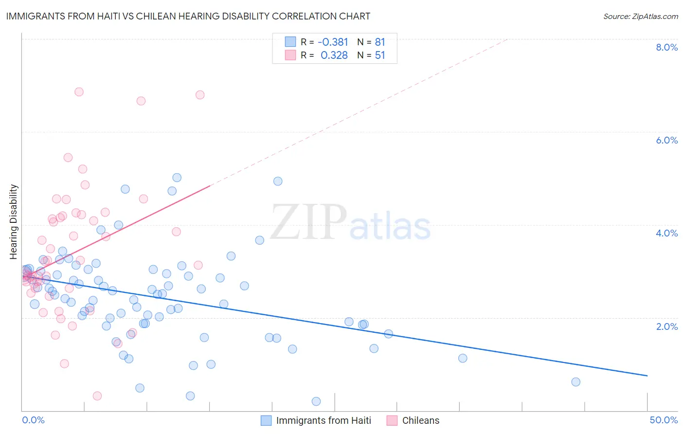 Immigrants from Haiti vs Chilean Hearing Disability