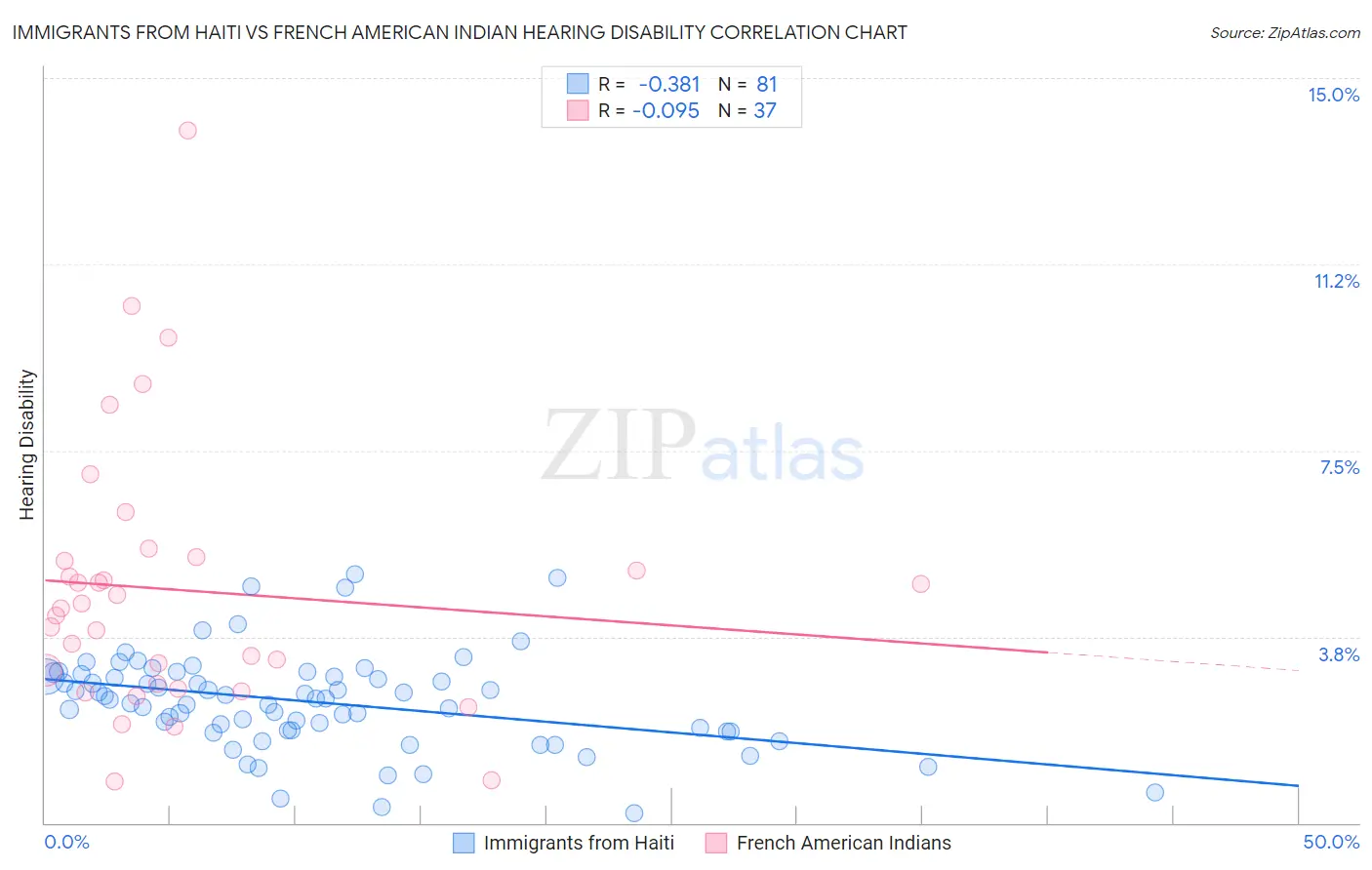 Immigrants from Haiti vs French American Indian Hearing Disability